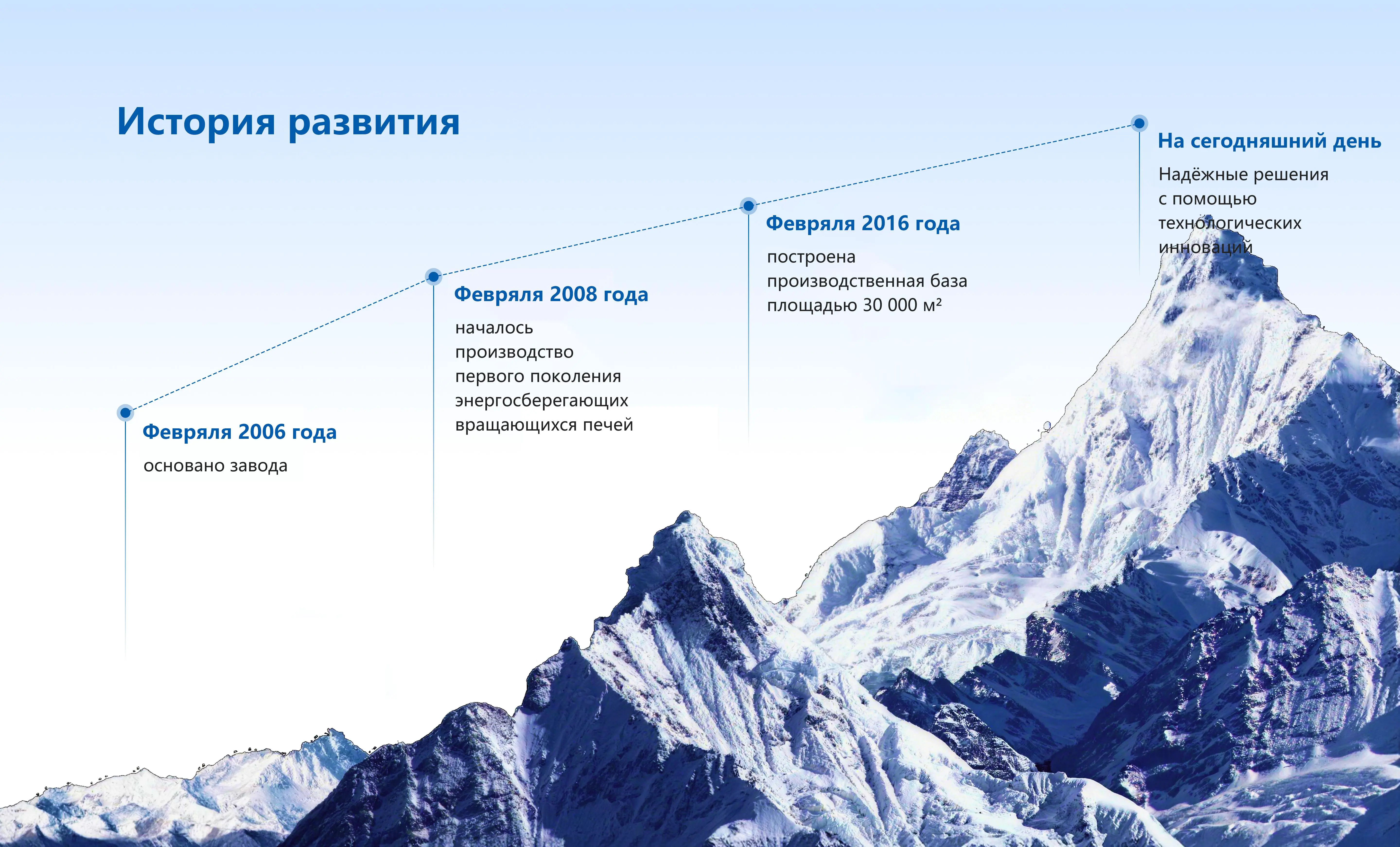 Development History